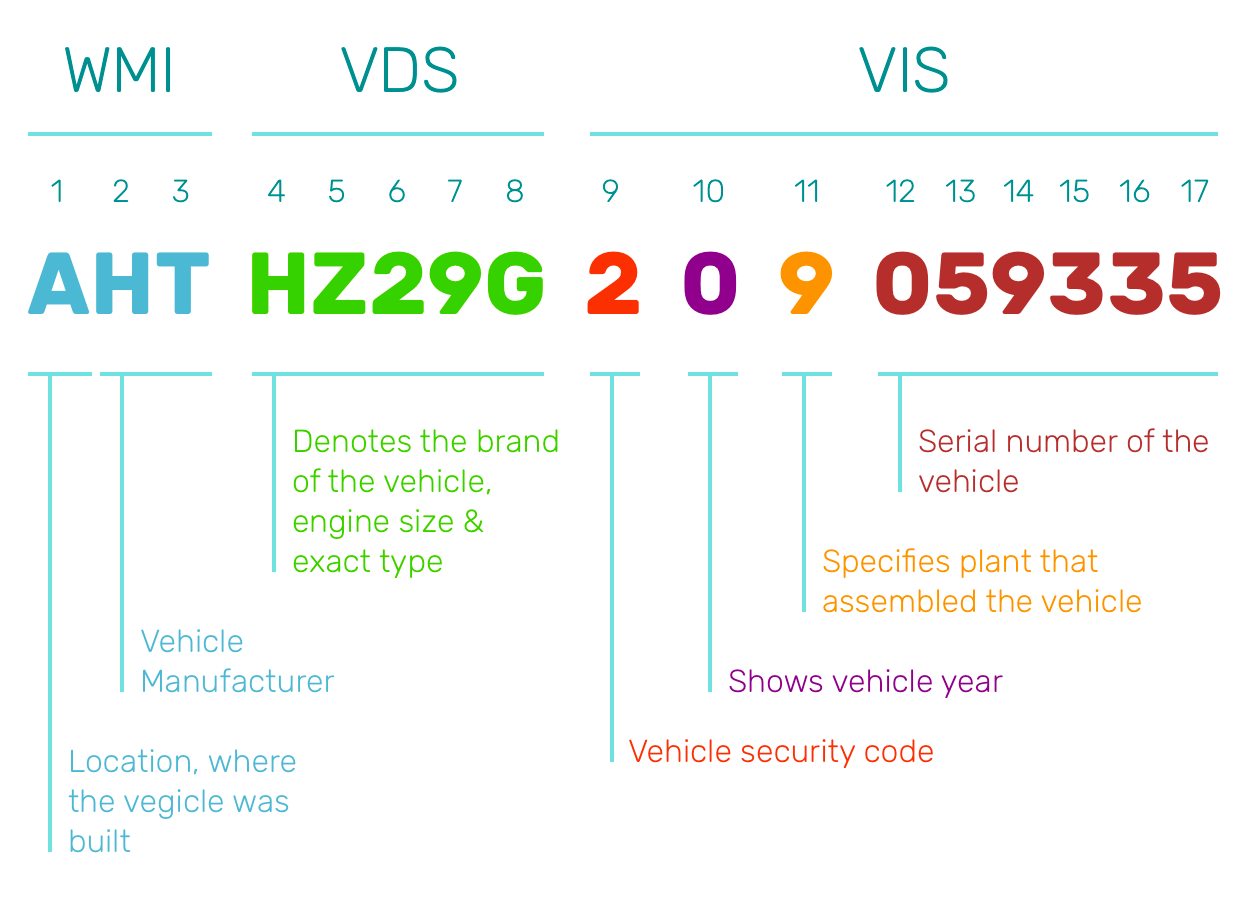 Canada States VIN Decoder Pattern